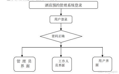 酒店預(yù)約管理系統(tǒng)設(shè)計(jì)與實(shí)現(xiàn)
