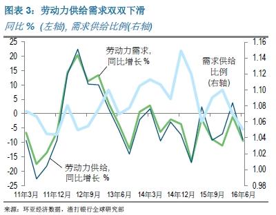 由于二季度金融中介服務業同比增長率由一季度的8.1%降至5
